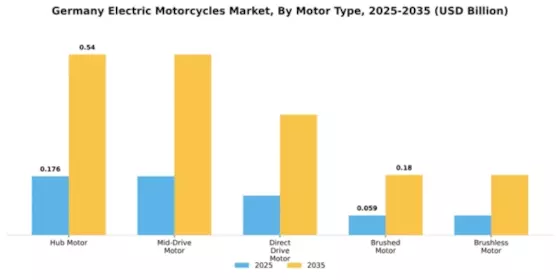 Germany Electric Motorcycle Market Segment Image 3
