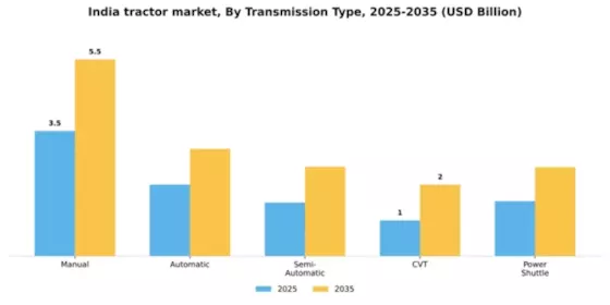 India Tractor Market Segment Image 3