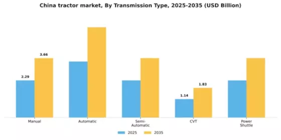 China Tractor Market Segment Image 3