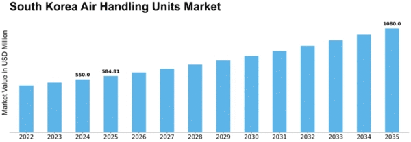 South Korea Air Handling Units Market Size