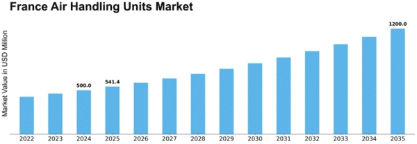 France Air Handling Units Market Size