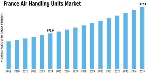France Air Handling Units Market Size