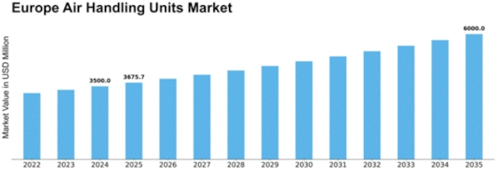 Europe Air Handling Units Market Size