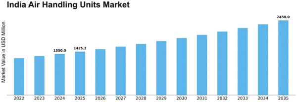 India Air Handling Units Market Size