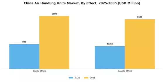 China Air Handling Units Market Segment Image 2