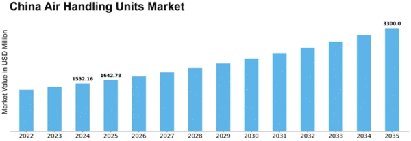 China Air Handling Units Market Size
