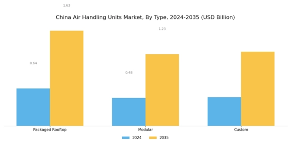 China Air Handling Units Market Segment Image 0