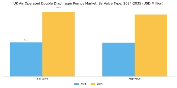 UK Air Operated Double Diaphragm Pumps Market Segment Image 0