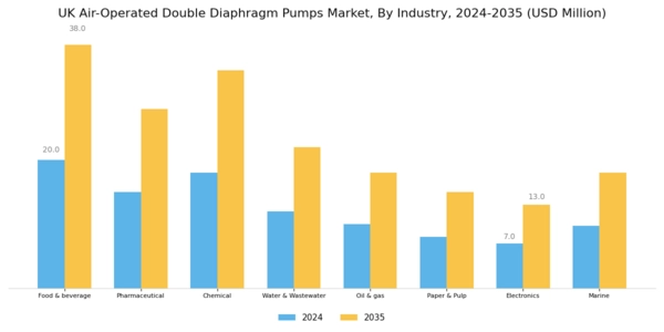 UK Air Operated Double Diaphragm Pumps Market Segment Image 3