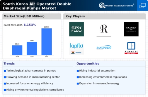 South Korea Air Operated Double Diaphragm Pumps Market Infographic