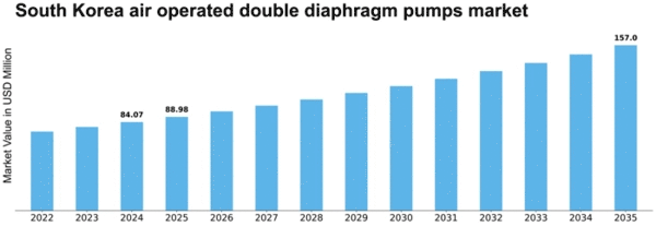 South Korea Air Operated Double Diaphragm Pumps Market Size