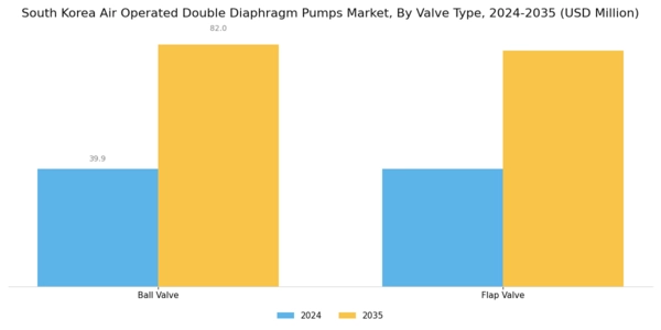 South Korea Air Operated Double Diaphragm Pumps Market Segment Image 0
