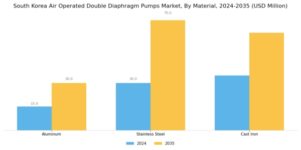 South Korea Air Operated Double Diaphragm Pumps Market Segment Image 1