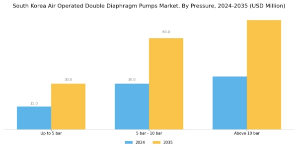 South Korea Air Operated Double Diaphragm Pumps Market Segment Image 2