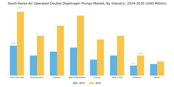 South Korea Air Operated Double Diaphragm Pumps Market Segment Image 3