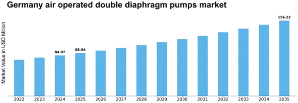 Germany Air Operated Double Diaphragm Pumps Market Size