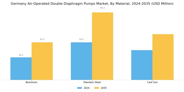 Germany Air Operated Double Diaphragm Pumps Market Segment Image 1