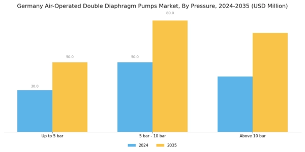 Germany Air Operated Double Diaphragm Pumps Market Segment Image 2