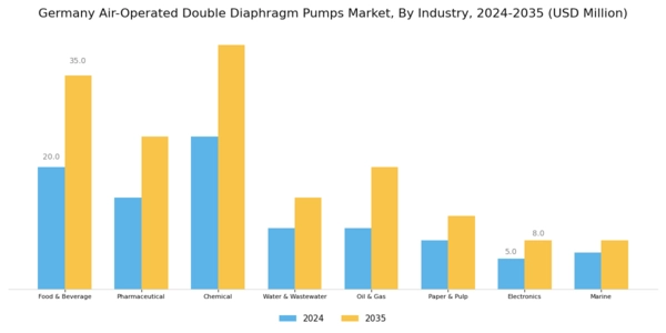 Germany Air Operated Double Diaphragm Pumps Market Segment Image 3