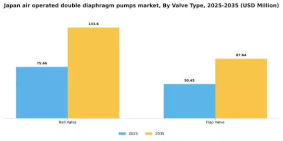 Japan Air Operated Double Diaphragm Pumps Market Segment Image 3