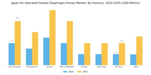 Japan Air Operated Double Diaphragm Pumps Market Segment Image 3