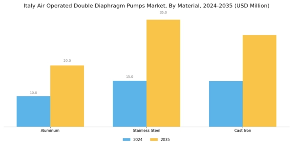 Italy Air Operated Double Diaphragm Pumps Market Segment Image 1