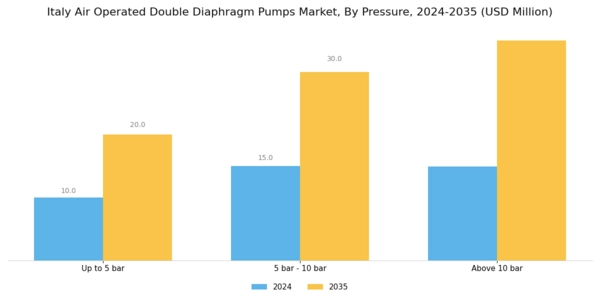 Italy Air Operated Double Diaphragm Pumps Market Segment Image 2