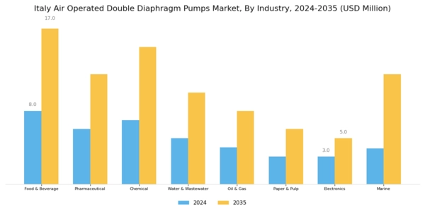 Italy Air Operated Double Diaphragm Pumps Market Segment Image 3