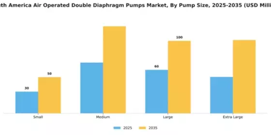 South America Air Operated Double Diaphragm Pumps Market Segment Image 4