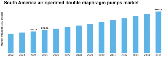 South America Air Operated Double Diaphragm Pumps Market Size