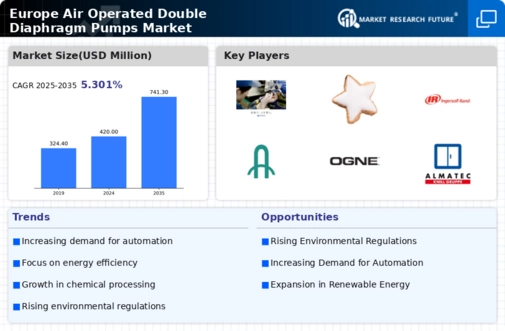 Europe Air Operated Double Diaphragm Pumps Market Infographic