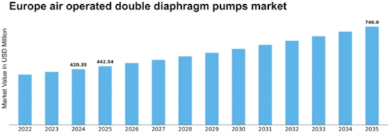Europe Air Operated Double Diaphragm Pumps Market Size