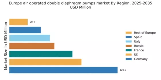 Europe Air Operated Double Diaphragm Pumps Market Regional Image