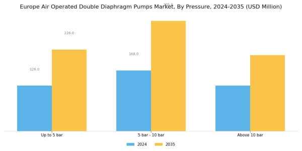 Europe Air Operated Double Diaphragm Pumps Market Segment Image 2