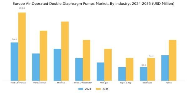 Europe Air Operated Double Diaphragm Pumps Market Segment Image 3