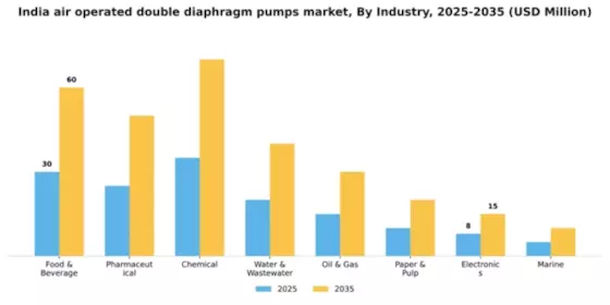 India Air Operated Double Diaphragm Pumps Market Segment Image 0