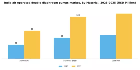 India Air Operated Double Diaphragm Pumps Market Segment Image 1
