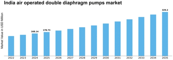 India Air Operated Double Diaphragm Pumps Market Size
