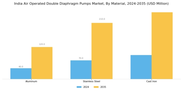 India Air Operated Double Diaphragm Pumps Market Segment Image 1