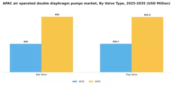 APAC Air Operated Double Diaphragm Pumps Market Segment Image 3