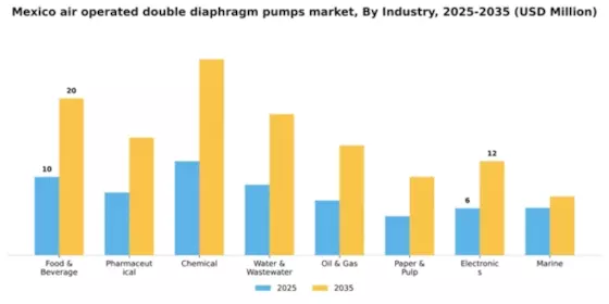Mexico Air Operated Double Diaphragm Pumps Market Segment Image 0