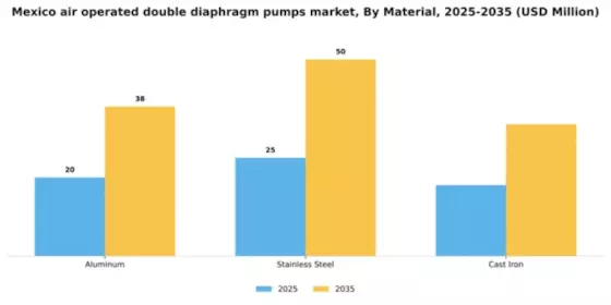 Mexico Air Operated Double Diaphragm Pumps Market Segment Image 1