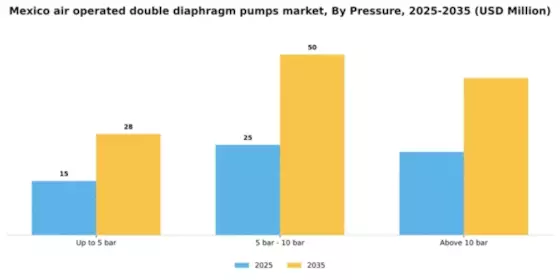 Mexico Air Operated Double Diaphragm Pumps Market Segment Image 2