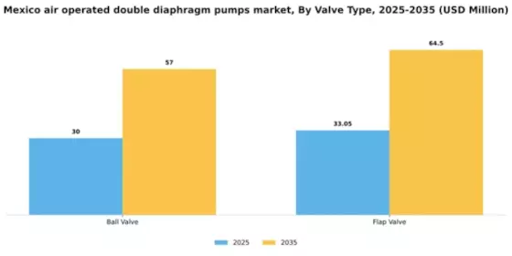 Mexico Air Operated Double Diaphragm Pumps Market Segment Image 3