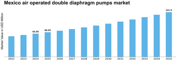 Mexico Air Operated Double Diaphragm Pumps Market Size