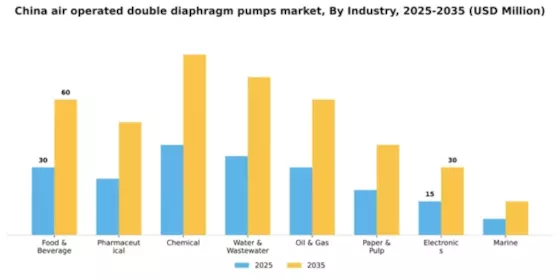 China Air Operated Double Diaphragm Pumps Market Segment Image 0