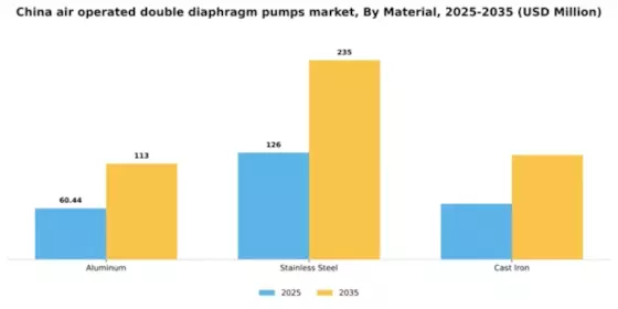 China Air Operated Double Diaphragm Pumps Market Segment Image 1
