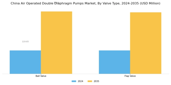 China Air Operated Double Diaphragm Pumps Market Segment Image 0
