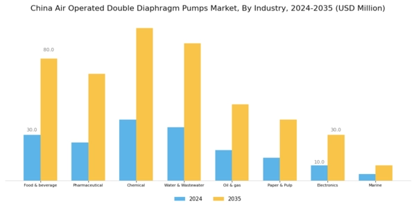 China Air Operated Double Diaphragm Pumps Market Segment Image 3