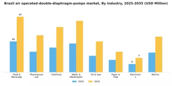 Brazil Air Operated Double Diaphragm Pumps Market Segment Image 0